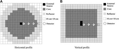 Dynamic Characteristics of Accelerator-Driven Subcritical Reactor With Self-Adapting Multi-Mode Core Few-Group Constants